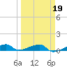 Big Torch Key tide chart for Thursday, March 19, 2026
