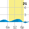 Big Torch Key tide chart for Saturday, March 21, 2026