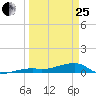 Big Torch Key tide chart for Wednesday, March 25, 2026