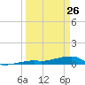 Big Torch Key tide chart for Thursday, March 26, 2026