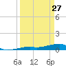 Big Torch Key tide chart for Friday, March 27, 2026