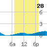 Big Torch Key tide chart for Saturday, March 28, 2026