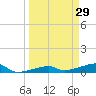 Big Torch Key tide chart for Sunday, March 29, 2026