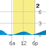 Big Torch Key tide chart for Monday, March 2, 2026