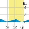 Big Torch Key tide chart for Tuesday, March 31, 2026