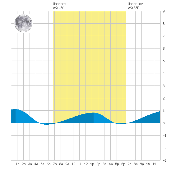 Big Torch Key tide chart for Tuesday, March 3, 2026