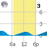 Big Torch Key tide chart for Tuesday, March 3, 2026