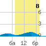Big Torch Key tide chart for Sunday, March 8, 2026
