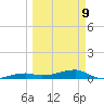Big Torch Key tide chart for Monday, March 9, 2026