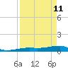 Big Torch Key tide chart for Saturday, April 11, 2026