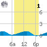 Big Torch Key tide chart for Wednesday, April 1, 2026