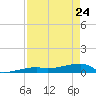 Big Torch Key tide chart for Friday, April 24, 2026