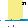 Big Torch Key tide chart for Saturday, April 25, 2026