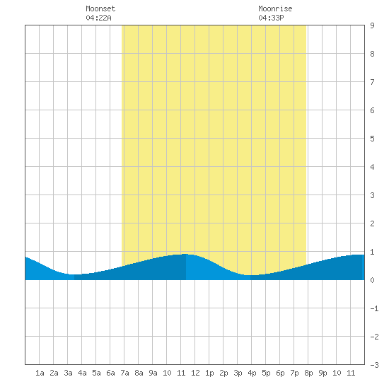 Big Torch Key tide chart for Monday, April 27, 2026