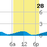 Big Torch Key tide chart for Tuesday, April 28, 2026