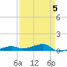Big Torch Key tide chart for Sunday, April 5, 2026