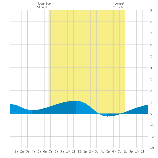 Big Torch Key tide chart for Thursday, May 14, 2026