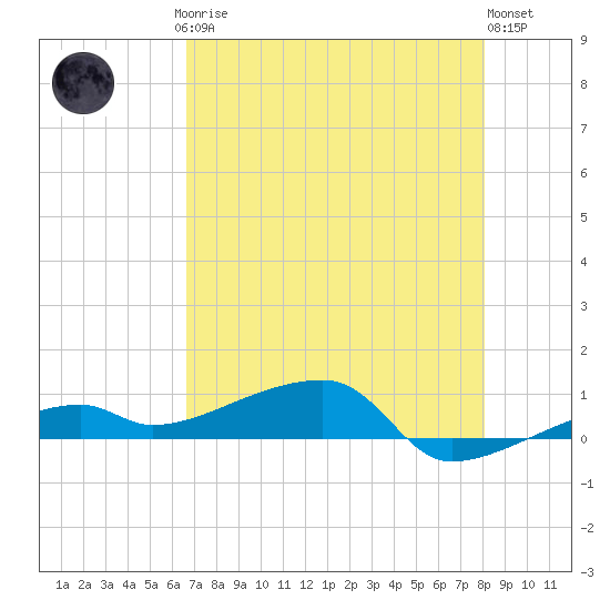 Big Torch Key tide chart for Saturday, May 16, 2026