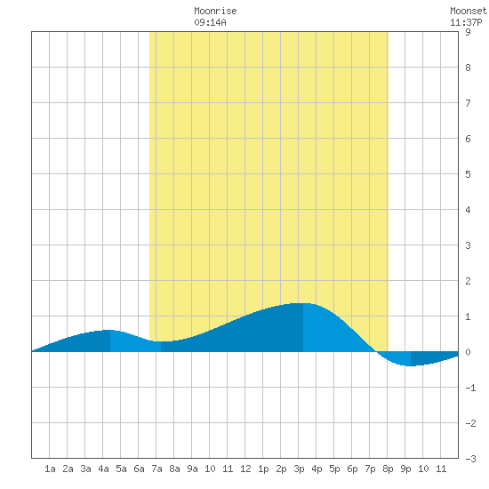 Big Torch Key tide chart for Tuesday, May 19, 2026