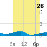 Big Torch Key tide chart for Tuesday, May 26, 2026