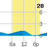Big Torch Key tide chart for Thursday, May 28, 2026