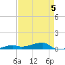 Big Torch Key tide chart for Tuesday, May 5, 2026