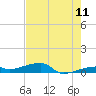 Big Torch Key tide chart for Thursday, June 11, 2026