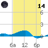 Big Torch Key tide chart for Sunday, June 14, 2026
