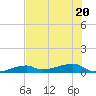Big Torch Key tide chart for Saturday, June 20, 2026
