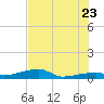 Big Torch Key tide chart for Tuesday, June 23, 2026