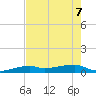 Big Torch Key tide chart for Sunday, June 7, 2026