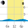 Big Torch Key tide chart for Monday, June 8, 2026