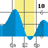 Santa Cruz tide chart for Sunday, January 10, 2021