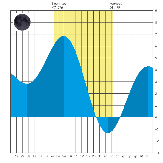 Santa Cruz tide chart for Tuesday, January 12, 2021