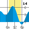 Santa Cruz tide chart for Thursday, January 14, 2021