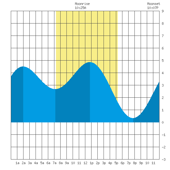 Santa Cruz tide chart for Sunday, January 17, 2021