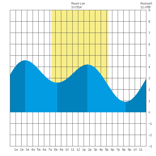Santa Cruz tide chart for Monday, January 18, 2021