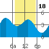 Santa Cruz tide chart for Monday, January 18, 2021