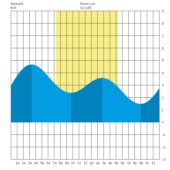 Santa Cruz tide chart for Tuesday, January 19, 2021