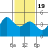 Santa Cruz tide chart for Tuesday, January 19, 2021