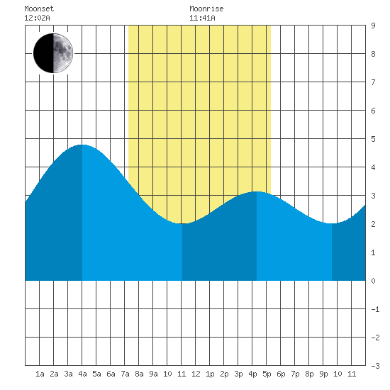 Santa Cruz tide chart for Wednesday, January 20, 2021