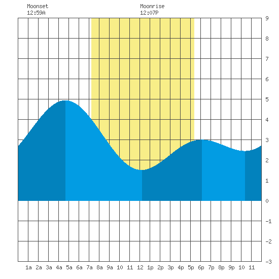 Santa Cruz tide chart for Thursday, January 21, 2021