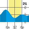 Santa Cruz tide chart for Thursday, January 21, 2021