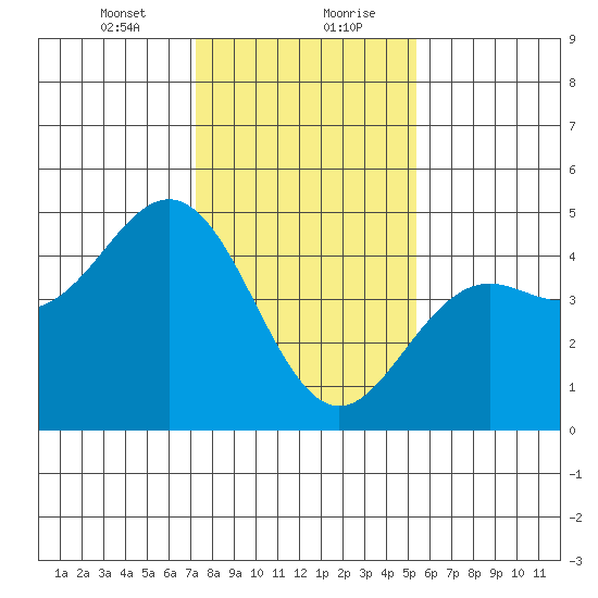 Santa Cruz tide chart for Saturday, January 23, 2021