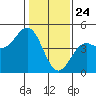 Santa Cruz tide chart for Sunday, January 24, 2021
