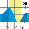 Santa Cruz tide chart for Monday, January 25, 2021