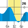 Santa Cruz tide chart for Tuesday, January 26, 2021