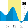 Santa Cruz tide chart for Saturday, January 30, 2021