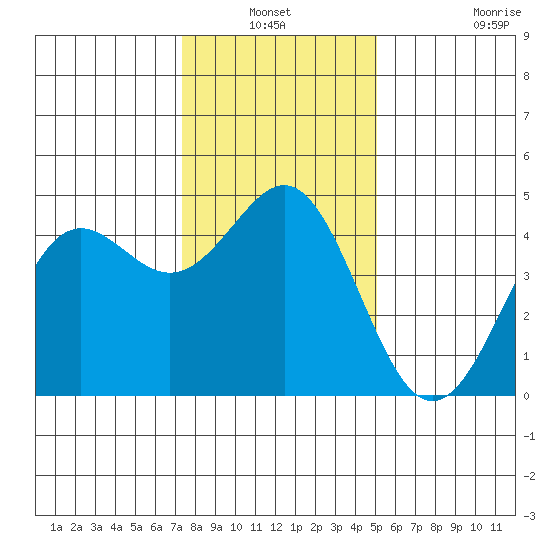 Santa Cruz tide chart for Sunday, January 3, 2021