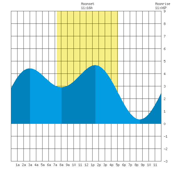 Santa Cruz tide chart for Monday, January 4, 2021